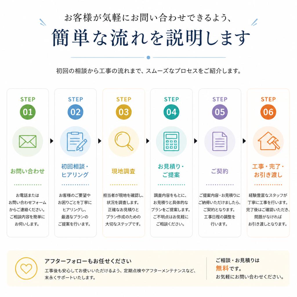 お問い合わせの流れ