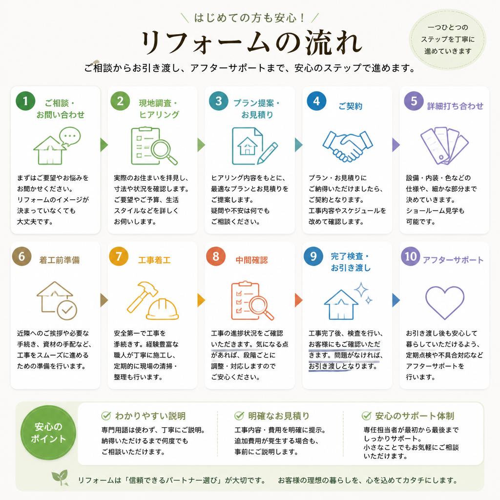 4. リフォーム工事の流れ