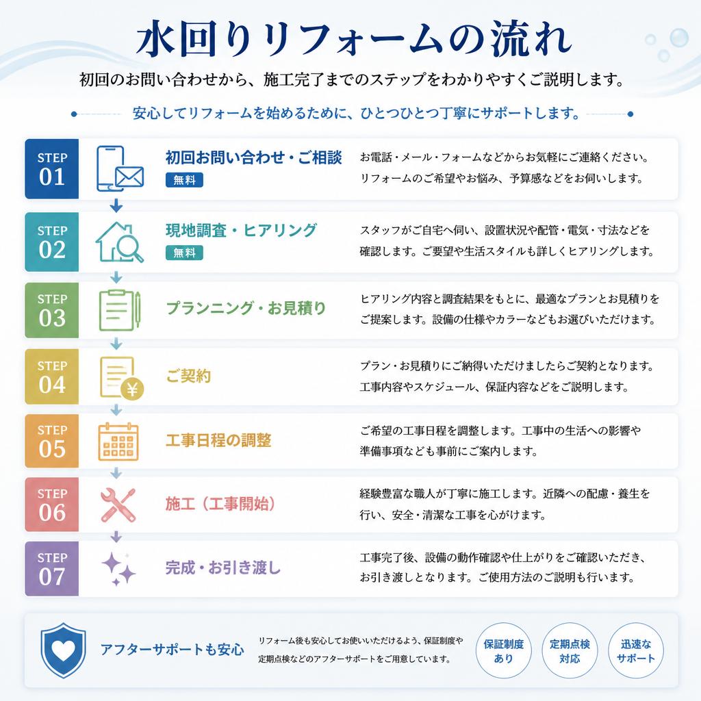 リフォームプロセスのご案内