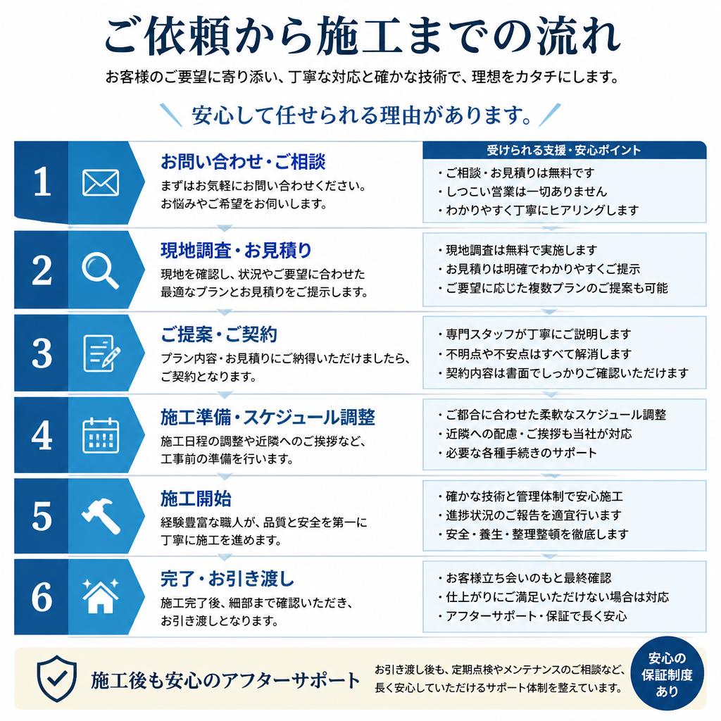 施工の流れとサポート