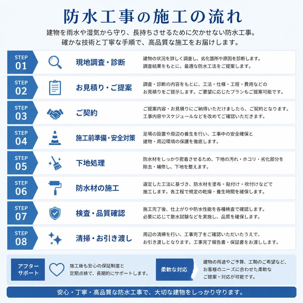 防水工事の施工プロセス
