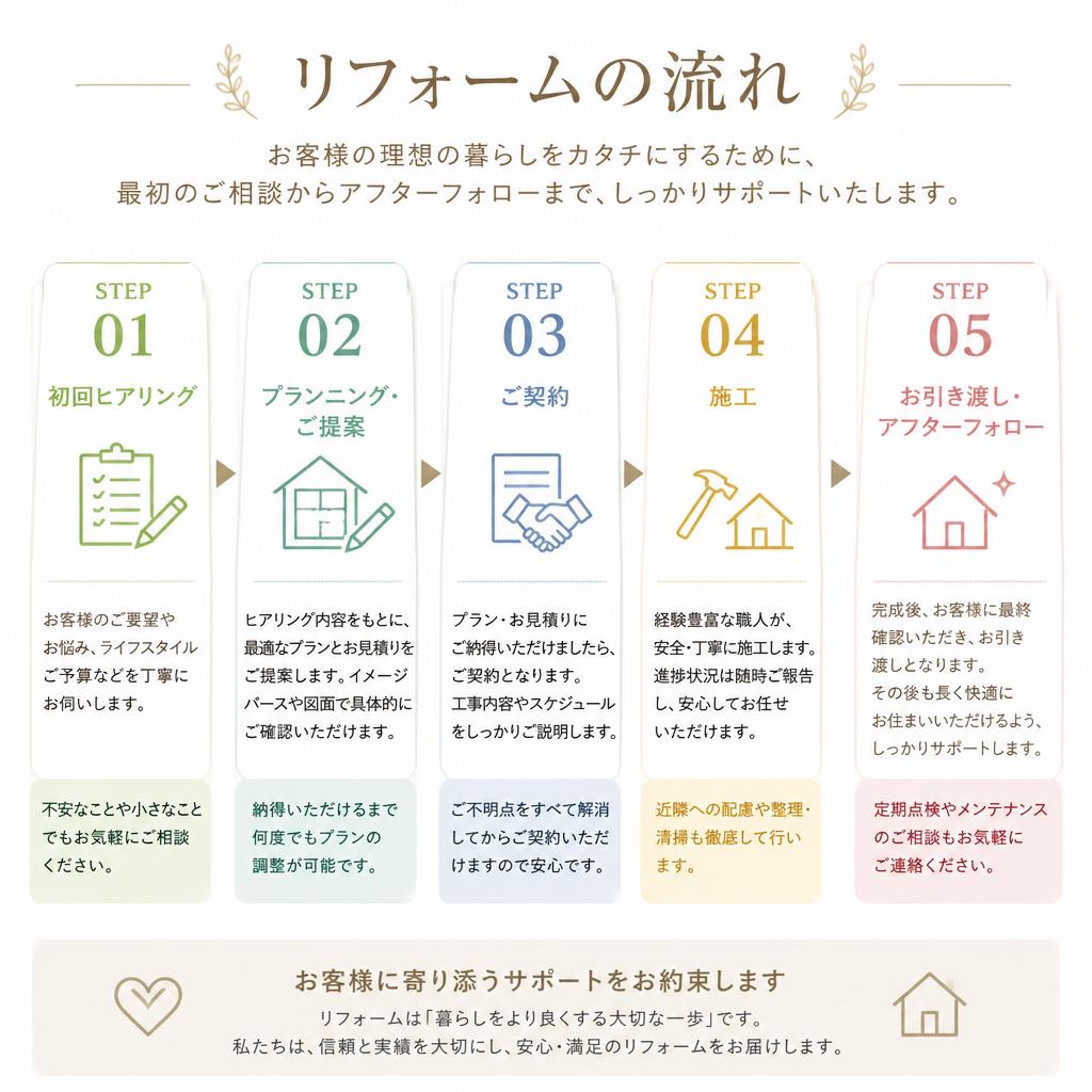 リフォームの流れ
