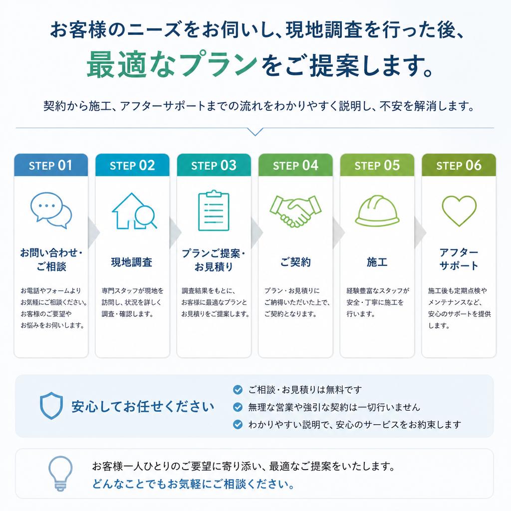 リフォームの流れ
