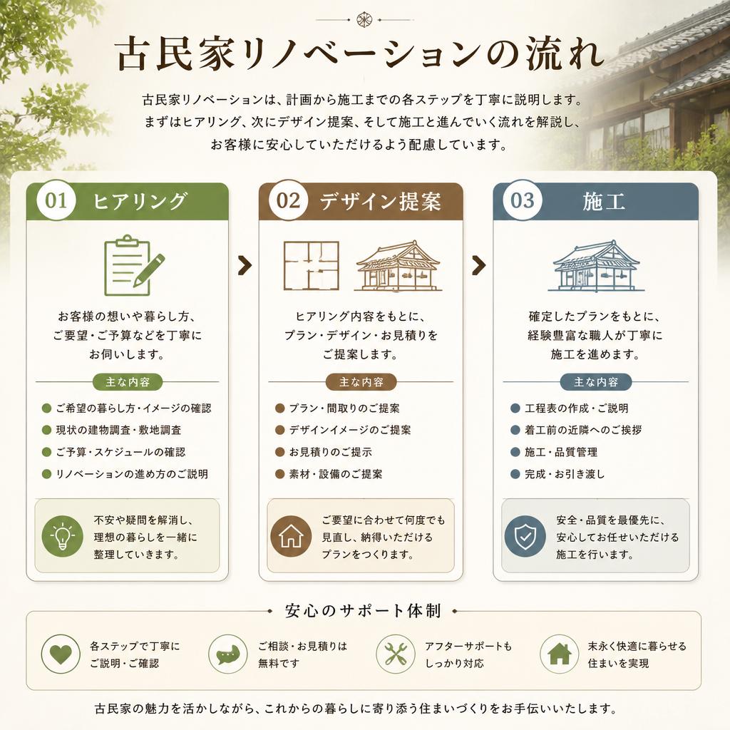 古民家リノベーションのプロセス