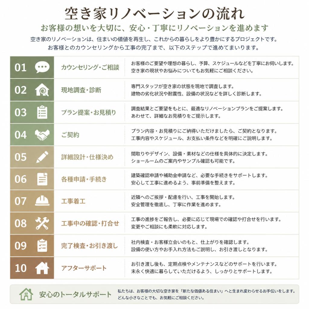 リノベーションの流れ