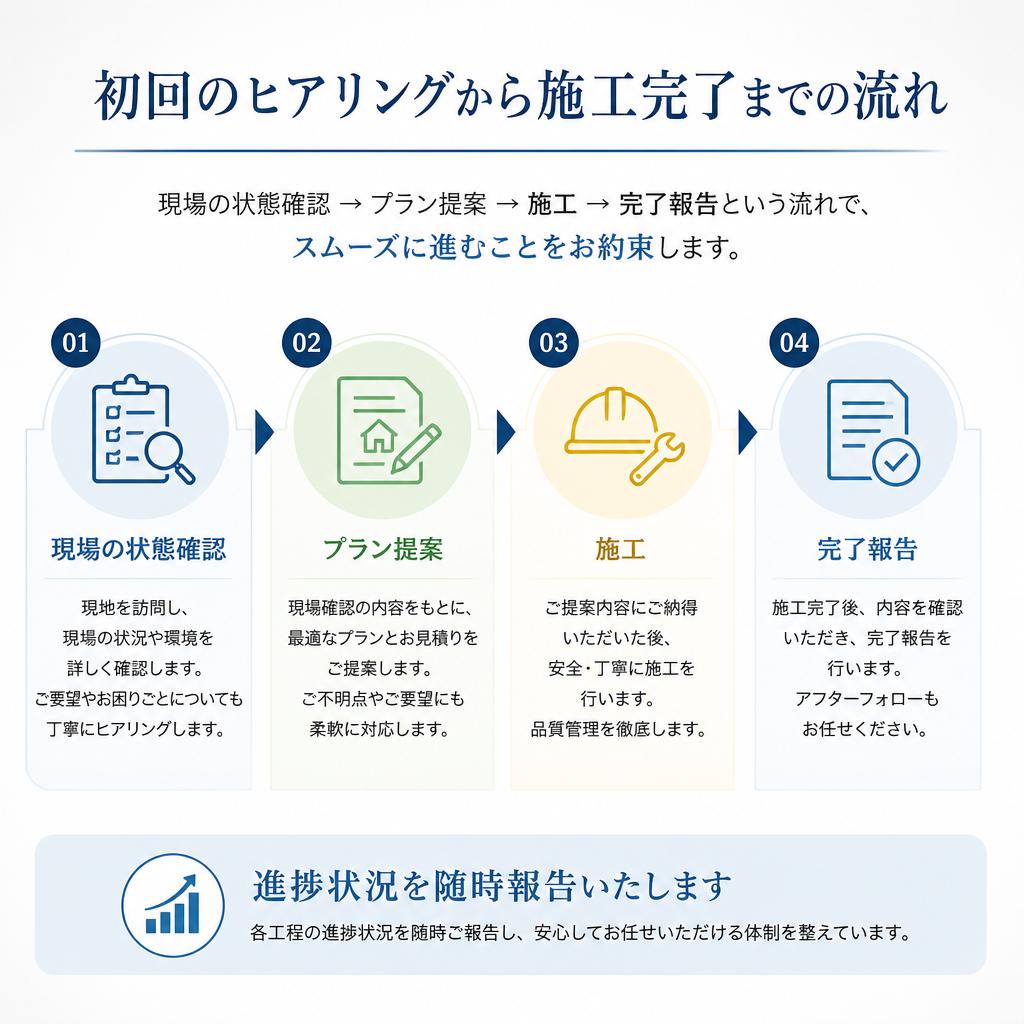 施工の流れ