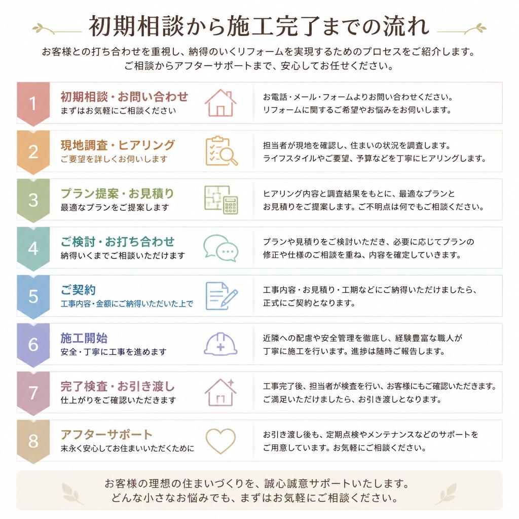 店舗模様替えの流れ