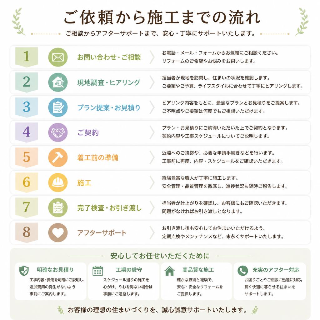 リフォームの流れ