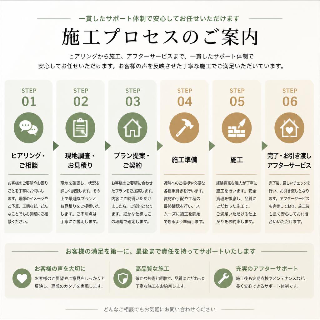 施工の流れとこだわり